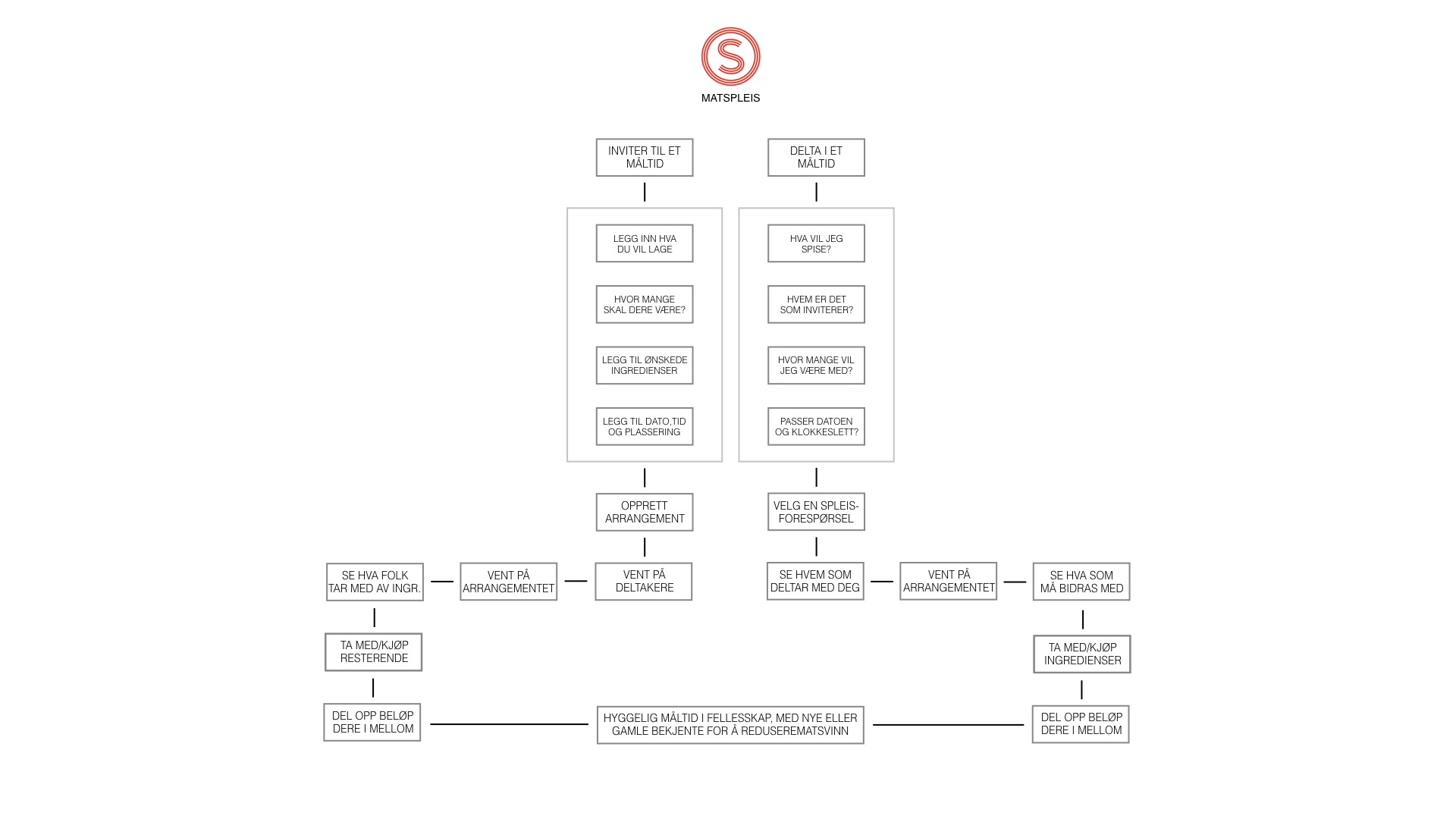 flowcharts